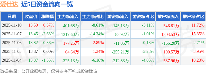 股票行情快报：爱仕达（002403）11月10日主力资金净卖出401.68万元