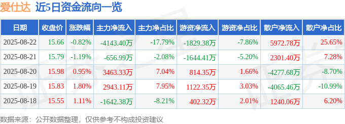 股票行情快报：爱仕达（002403）8月22日主力资金净卖出4143.40万元