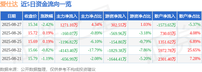 股票行情快报：爱仕达（002403）8月27日主力资金净买入1271.10万元