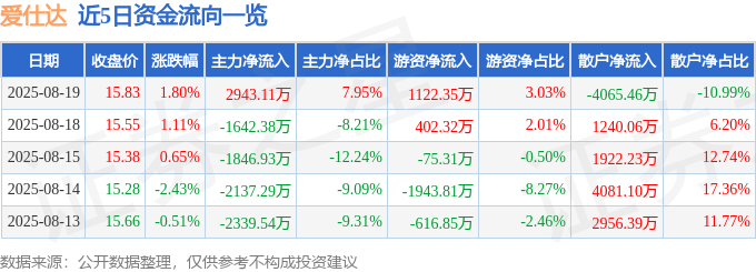 股票行情快报：爱仕达（002403）8月19日主力资金净买入2943.11万元