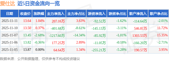 股票行情快报：爱仕达（002403）11月11日主力资金净买入207.16万元