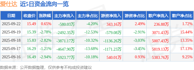 股票行情快报：爱仕达（002403）9月22日主力资金净卖出580.03万元