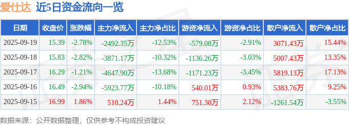 股票行情快报：爱仕达（002403）9月19日主力资金净卖出2492.35万元