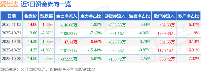 股票行情快报：爱仕达（002403）11月3日主力资金净卖出146.08万元