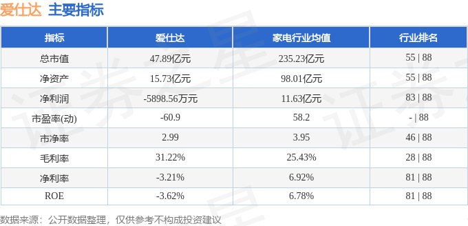 股票行情快报：爱仕达（002403）11月3日主力资金净卖出146.08万元