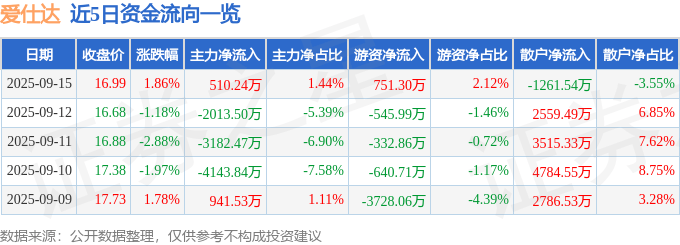 股票行情快报：爱仕达（002403）9月15日主力资金净买入510.24万元