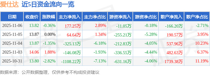 股票行情快报：爱仕达（002403）11月6日主力资金净买入177.25万元