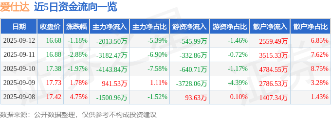 股票行情快报：爱仕达（002403）9月12日主力资金净卖出2013.50万元