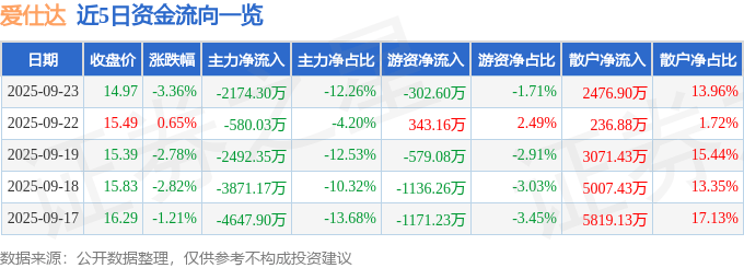 股票行情快报：爱仕达（002403）9月23日主力资金净卖出2174.30万元