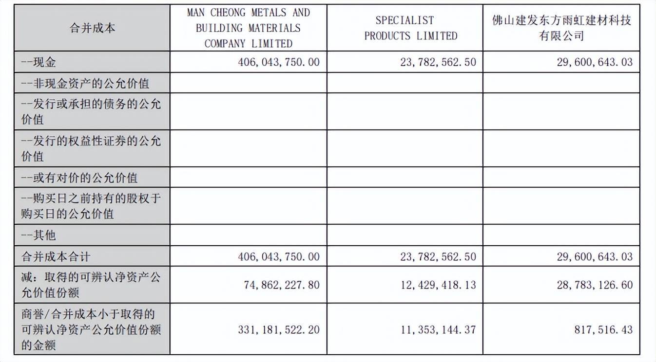 东方雨虹国内带头涨价，海外高价扫货
