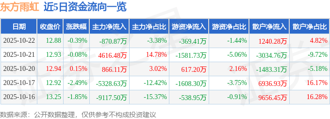 股票行情快报：东方雨虹（002271）10月22日主力资金净卖出870.87万元