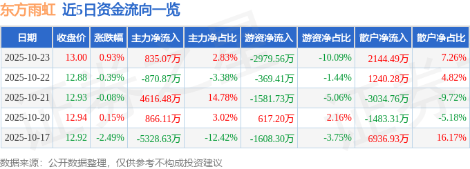 股票行情快报：东方雨虹（002271）10月23日主力资金净买入835.07万元