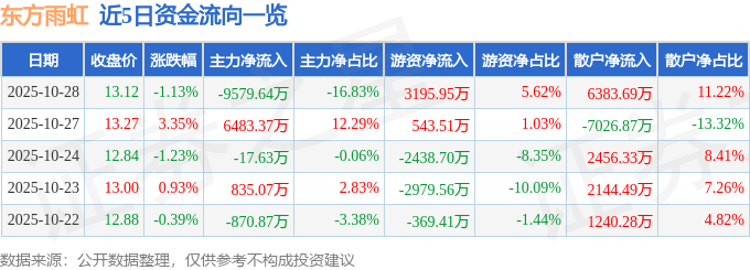 股票行情快报：东方雨虹（002271）10月28日主力资金净卖出9579.64万元