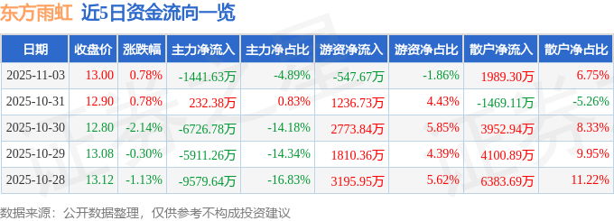 股票行情快报：东方雨虹（002271）11月3日主力资金净卖出1441.63万元