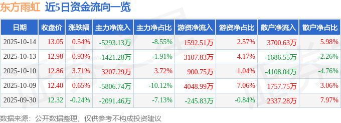 股票行情快报：东方雨虹（002271）10月14日主力资金净卖出5293.13万元