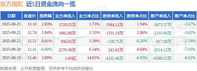 股票行情快报：东方雨虹（002271）8月25日主力资金净买入1729.25万元