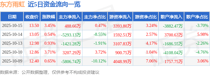 股票行情快报：东方雨虹（002271）10月15日主力资金净买入488.66万元