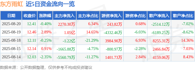 股票行情快报：东方雨虹（002271）8月20日主力资金净买入2270.30万元
