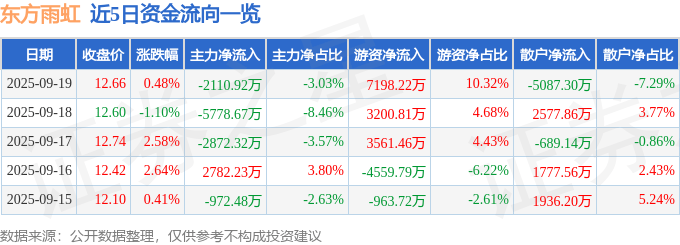 股票行情快报：东方雨虹（002271）9月19日主力资金净卖出2110.92万元