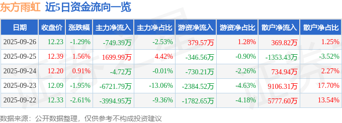 股票行情快报：东方雨虹（002271）9月26日主力资金净卖出749.39万元