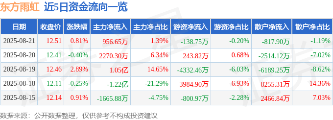 股票行情快报：东方雨虹（002271）8月21日主力资金净买入956.65万元