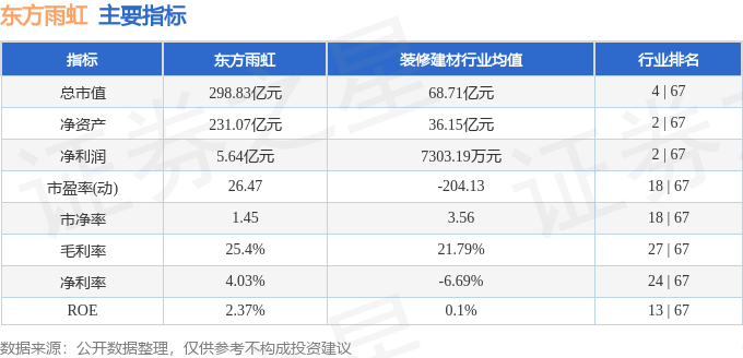 股票行情快报：东方雨虹（002271）8月21日主力资金净买入956.65万元