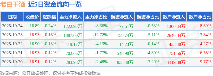 股票行情快报：老白干酒（600559）10月24日主力资金净卖出1222.93万元