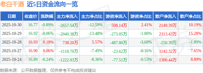 股票行情快报：老白干酒（600559）10月30日主力资金净卖出2657.54万元