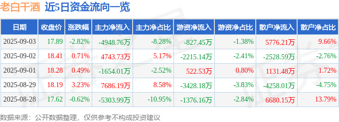 股票行情快报：老白干酒（600559）9月3日主力资金净卖出4948.76万元