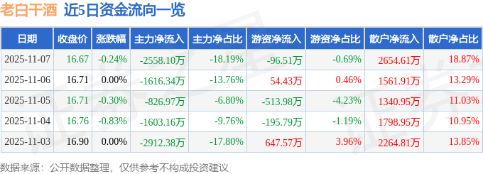 股票行情快报：老白干酒（600559）11月7日主力资金净卖出2558.10万元
