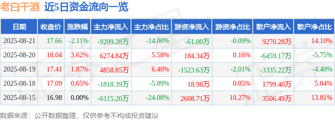 股票行情快报：老白干酒（600559）8月21日主力资金净卖出9209.28万元