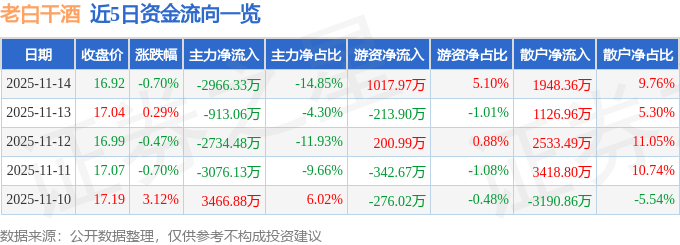 股票行情快报：老白干酒（600559）11月14日主力资金净卖出2966.33万元