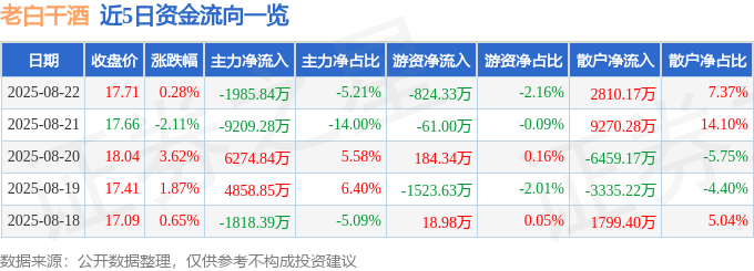 股票行情快报：老白干酒（600559）8月22日主力资金净卖出1985.84万元