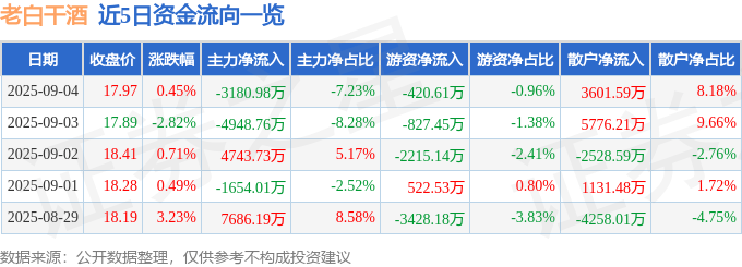股票行情快报：老白干酒（600559）9月4日主力资金净卖出3180.98万元