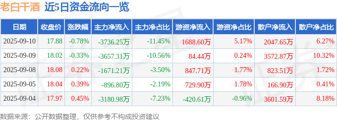 股票行情快报：老白干酒（600559）9月10日主力资金净卖出3736.25万元