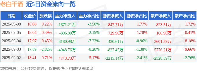 股票行情快报：老白干酒（600559）9月8日主力资金净卖出1671.21万元