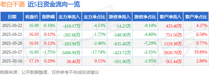 股票行情快报：老白干酒（600559）10月22日主力资金净卖出419.17万元