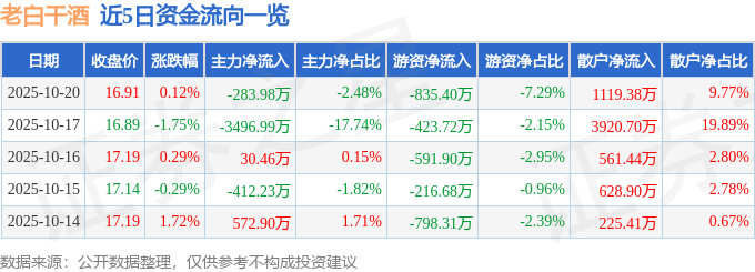 股票行情快报：老白干酒（600559）10月20日主力资金净卖出283.98万元