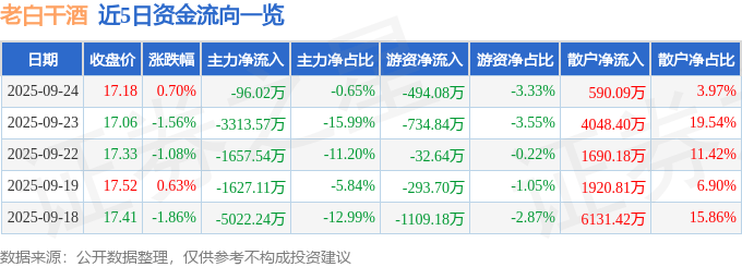 股票行情快报：老白干酒（600559）9月24日主力资金净卖出96.02万元