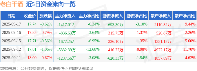 股票行情快报：老白干酒（600559）9月17日主力资金净卖出1417.01万元