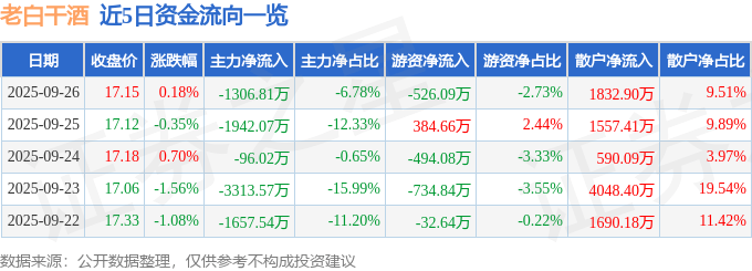 股票行情快报：老白干酒（600559）9月26日主力资金净卖出1306.81万元