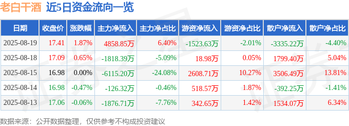 股票行情快报：老白干酒（600559）8月19日主力资金净买入4858.85万元
