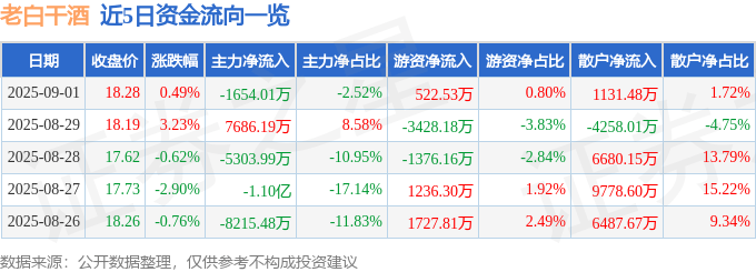 股票行情快报：老白干酒（600559）9月1日主力资金净卖出1654.01万元