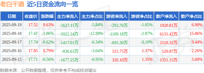 股票行情快报：老白干酒（600559）9月19日主力资金净卖出1627.11万元