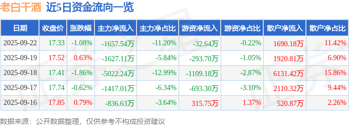 股票行情快报：老白干酒（600559）9月22日主力资金净卖出1657.54万元