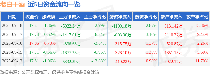 股票行情快报：老白干酒（600559）9月18日主力资金净卖出5022.24万元