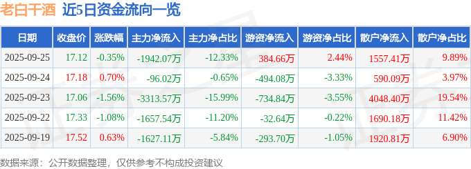 股票行情快报：老白干酒（600559）9月25日主力资金净卖出1942.07万元