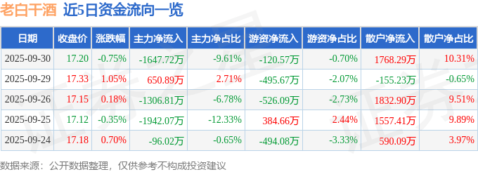 股票行情快报：老白干酒（600559）9月30日主力资金净卖出1647.72万元