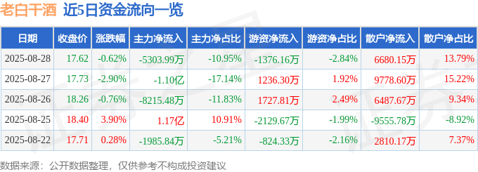 股票行情快报：老白干酒（600559）8月28日主力资金净卖出5303.99万元