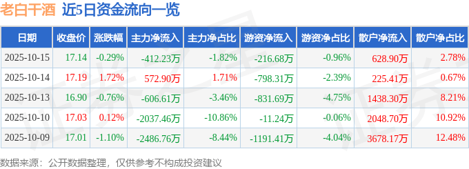 股票行情快报：老白干酒（600559）10月15日主力资金净卖出412.23万元